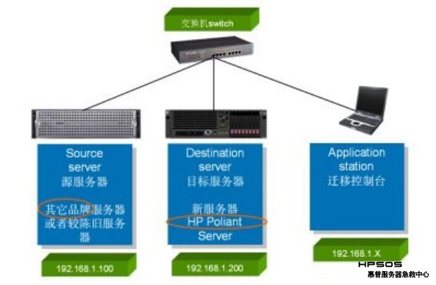 简单的HP P2P迁移架构